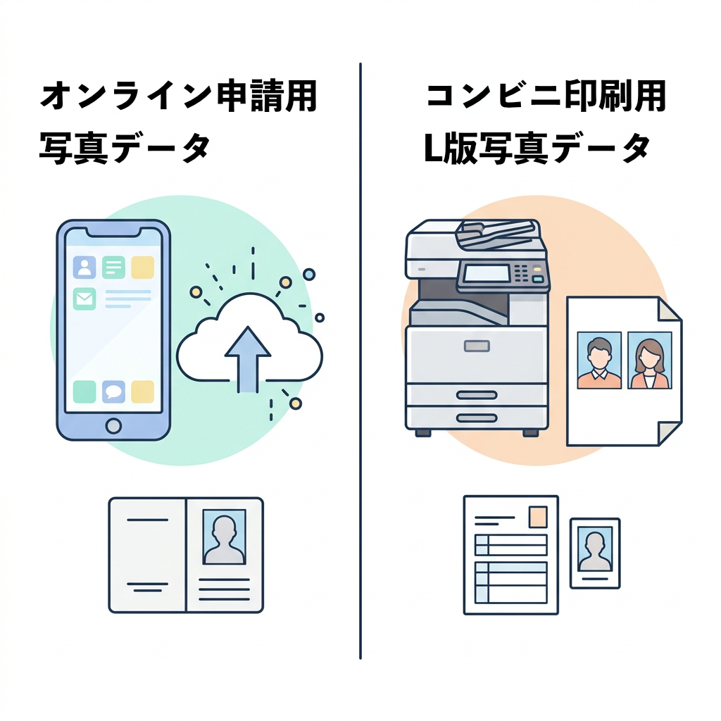 オンライン申請用データ（スマホアップロード）とコンビニ印刷用データ（プリント用紙に6枚並んだもの）の比較イラスト